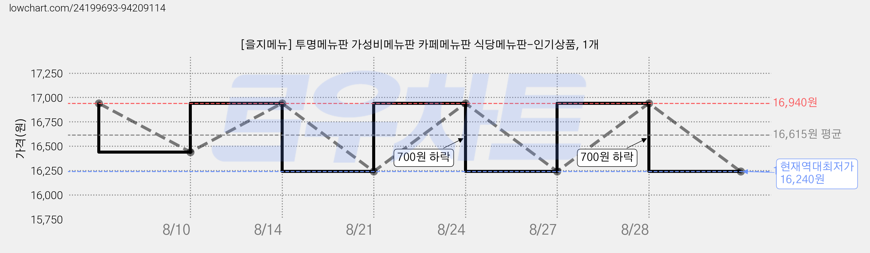 [을지메뉴] 투명메뉴판 가성비메뉴판 카페메뉴판 식당메뉴판-인기상품, 1개 가격 변동 차트, 현재가 16,240원, 역대최저가