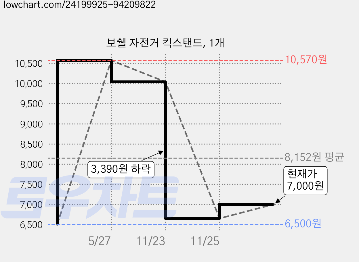 보쉘 자전거 킥스탠드, 1개 가격 변동 차트, 현재가 7,000원, 관측 최저가 6,500원