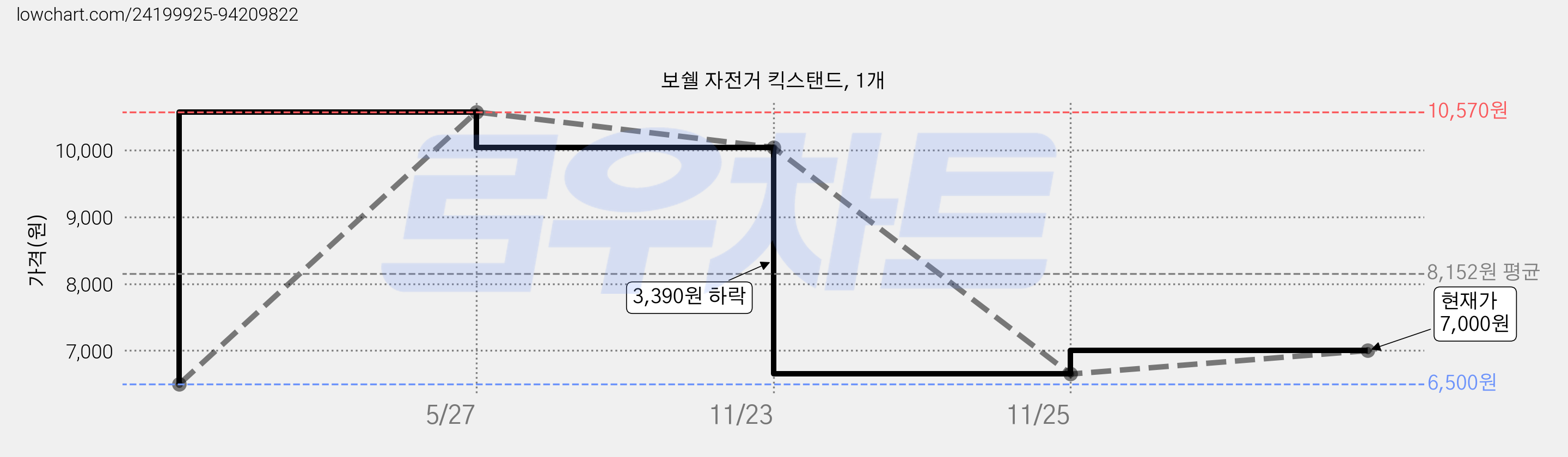 보쉘 자전거 킥스탠드, 1개 가격 변동 차트, 현재가 7,000원, 관측 최저가 6,500원