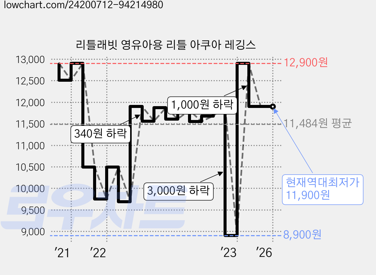 리틀래빗 영유아용 리틀 아쿠아 레깅스 가격 변동 차트, 현재가 11,900원, 역대최저가
