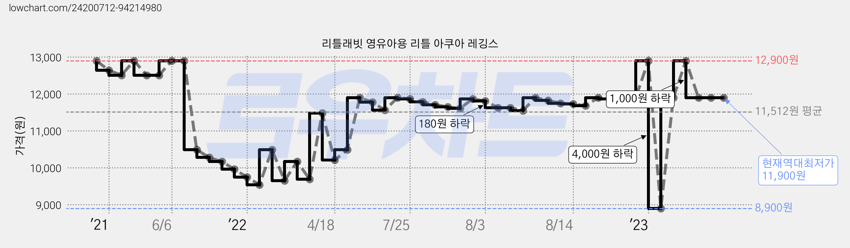 리틀래빗 영유아용 리틀 아쿠아 레깅스 가격 변동 차트, 현재가 11,900원, 역대최저가