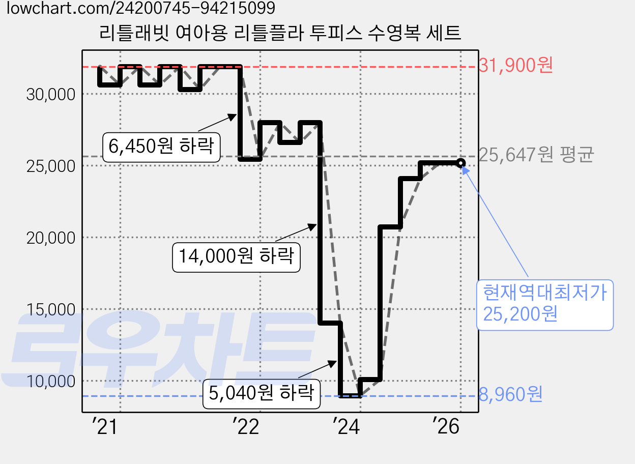 리틀래빗 여아용 리틀플라 투피스 수영복 세트 가격 변동 차트, 현재가 25,200원, 역대최저가