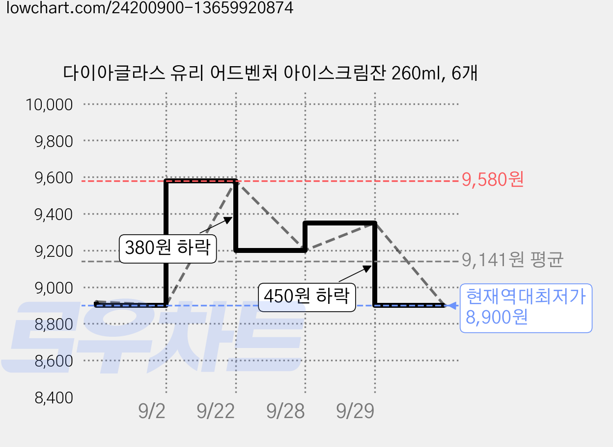 다이아글라스 유리 어드벤처 아이스크림잔 260ml, 6개 가격 변동 차트, 현재가 8,900원, 역대최저가