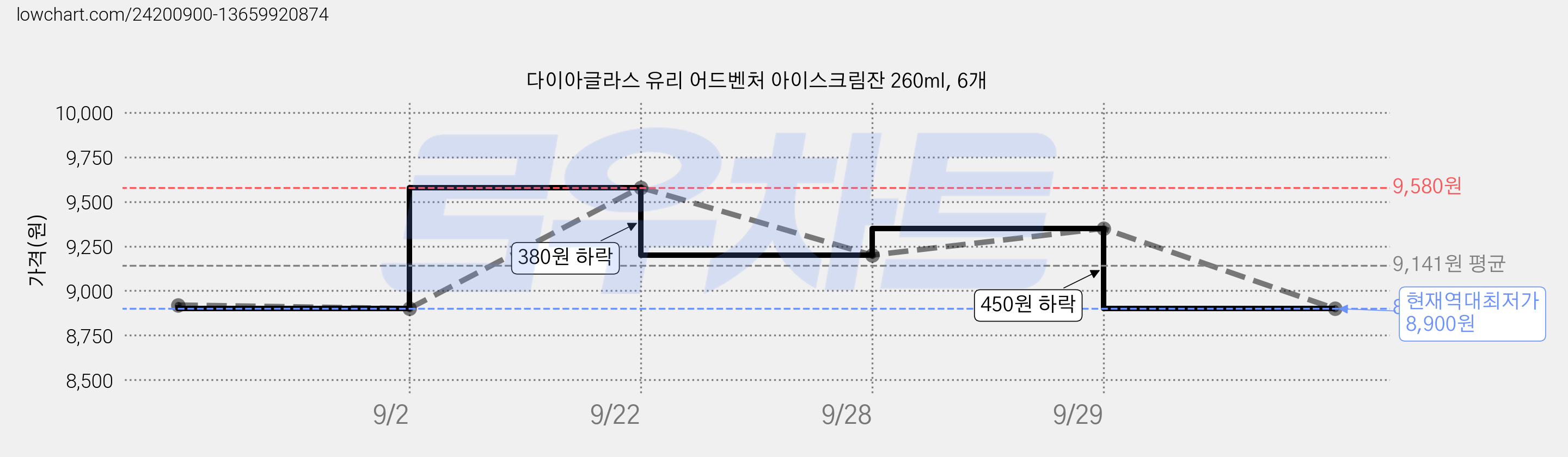 다이아글라스 유리 어드벤처 아이스크림잔 260ml, 6개 가격 변동 차트, 현재가 8,900원, 역대최저가
