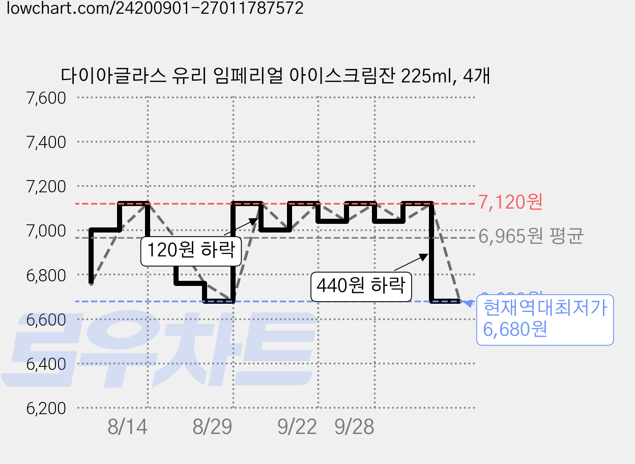 다이아글라스 유리 임페리얼 아이스크림잔 225ml, 4개 가격 변동 차트, 현재가 6,680원, 역대최저가