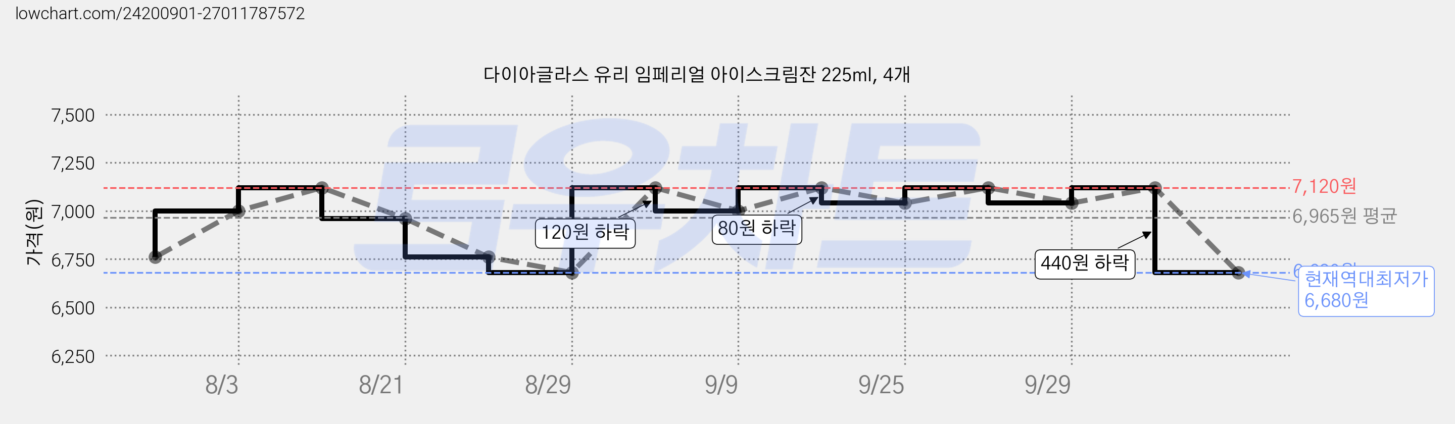 다이아글라스 유리 임페리얼 아이스크림잔 225ml, 4개 가격 변동 차트, 현재가 6,680원, 역대최저가