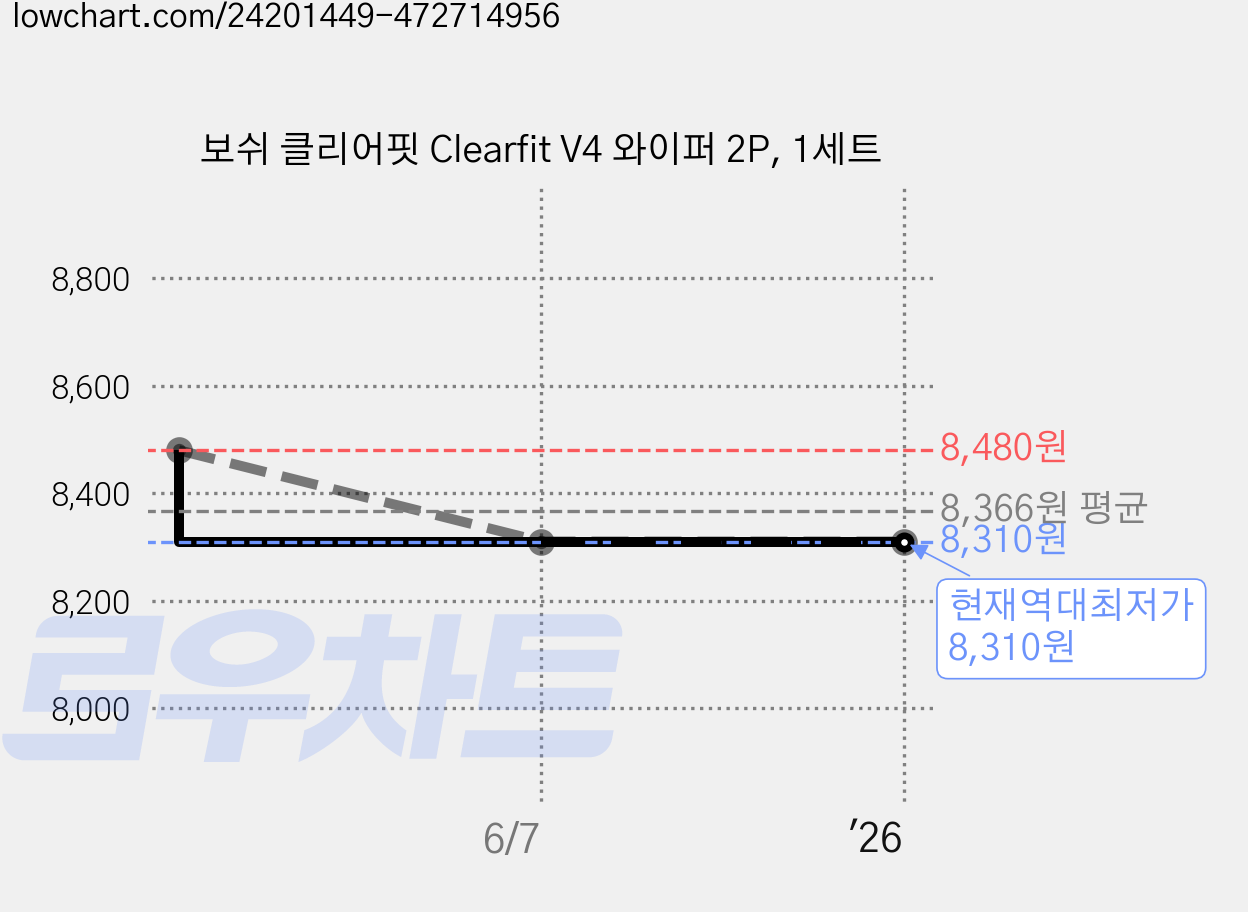 보쉬 클리어핏 Clearfit V4 와이퍼 2P, 1세트 가격 변동 차트, 현재가 8,310원, 역대최저가