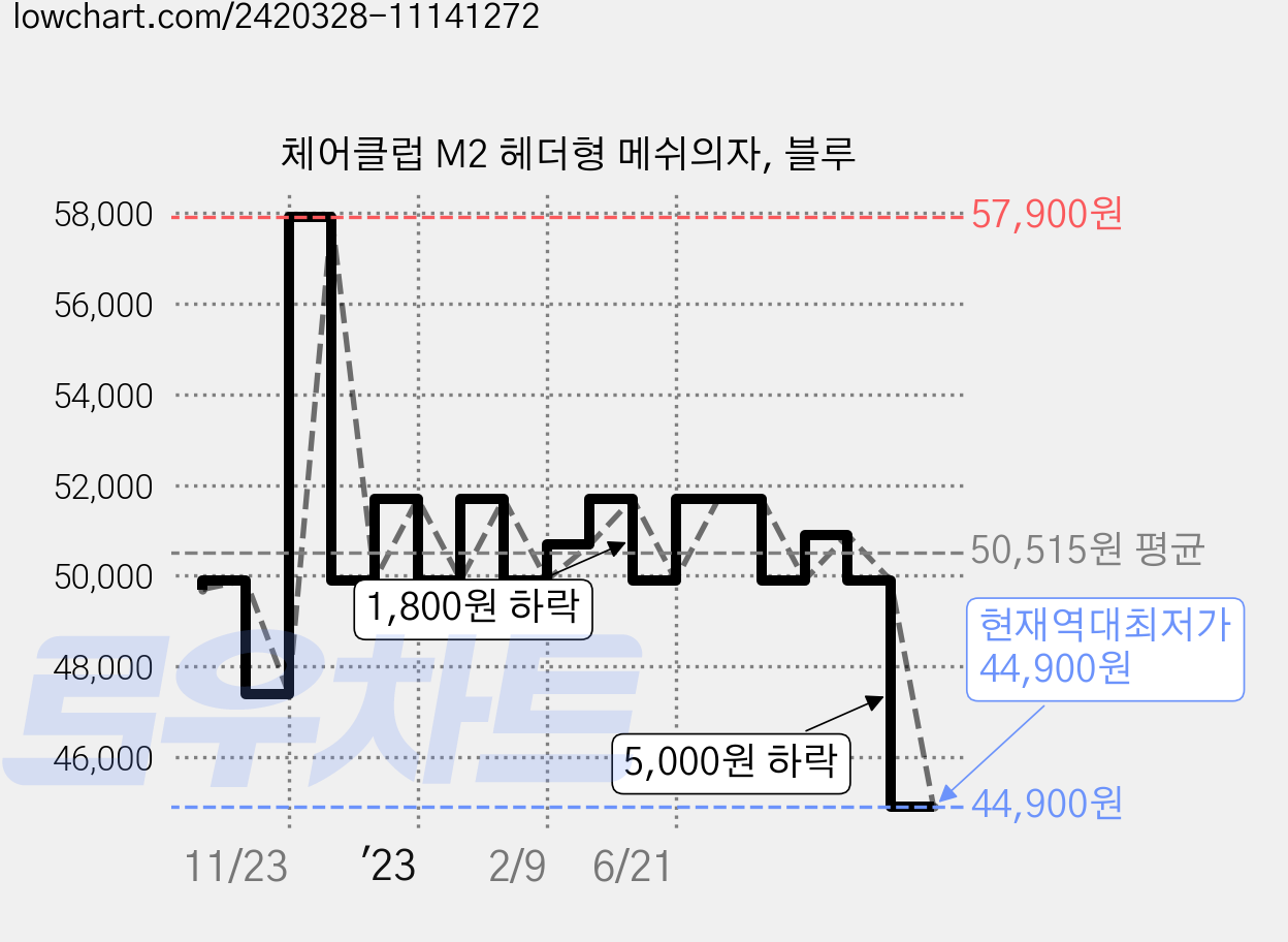 체어클럽 M2 헤더형 메쉬의자, 블루 가격 변동 차트, 현재가 44,900원, 역대최저가