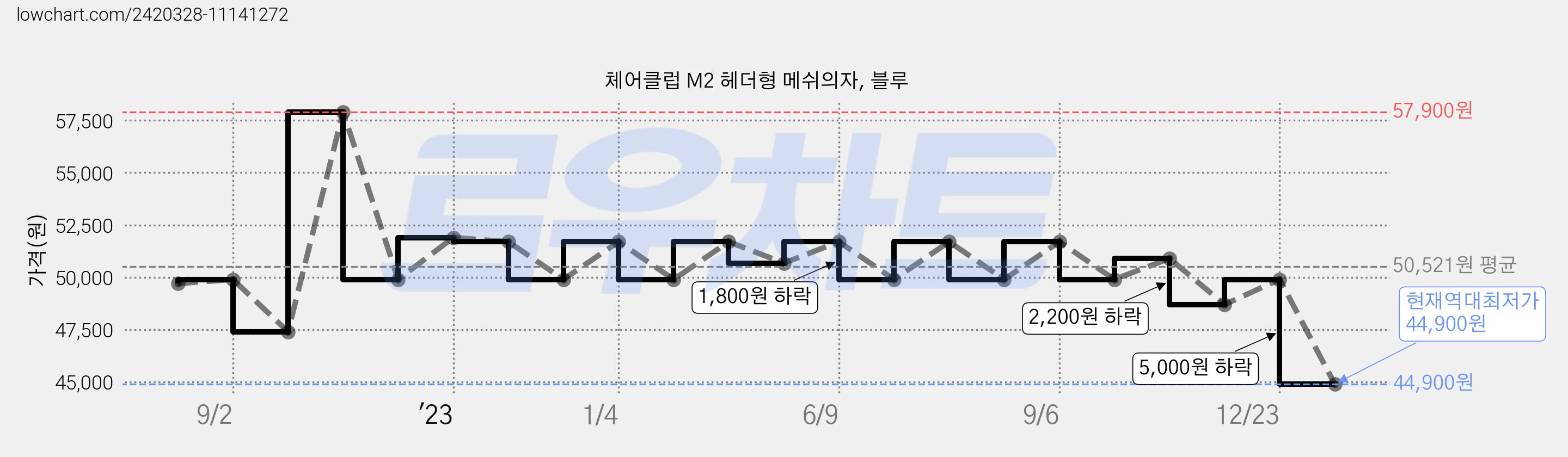 체어클럽 M2 헤더형 메쉬의자, 블루 가격 변동 차트, 현재가 44,900원, 역대최저가