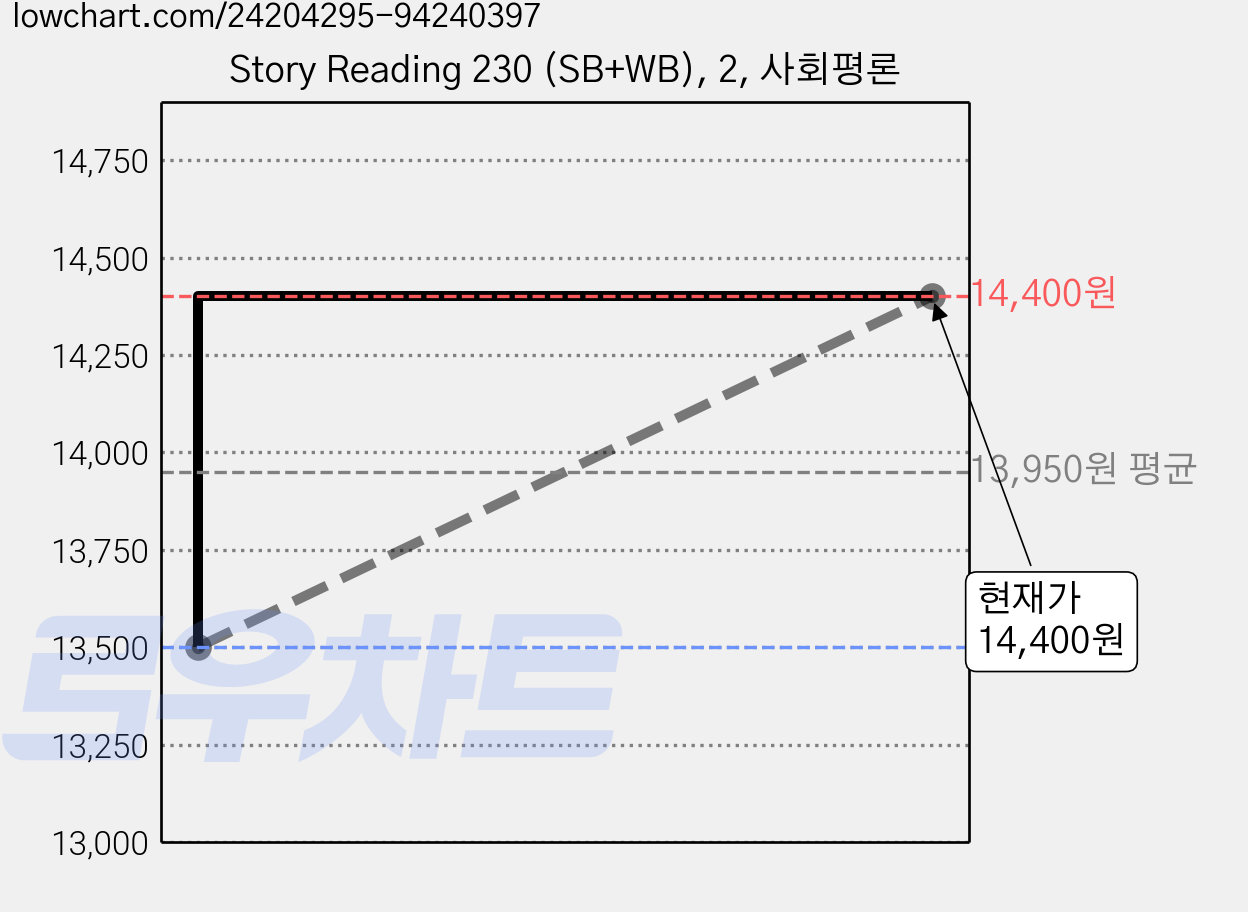 Story Reading 230 (SB+WB), 2, 사회평론 가격 변동 차트, 현재가 14,400원, 관측 최저가 13,500원