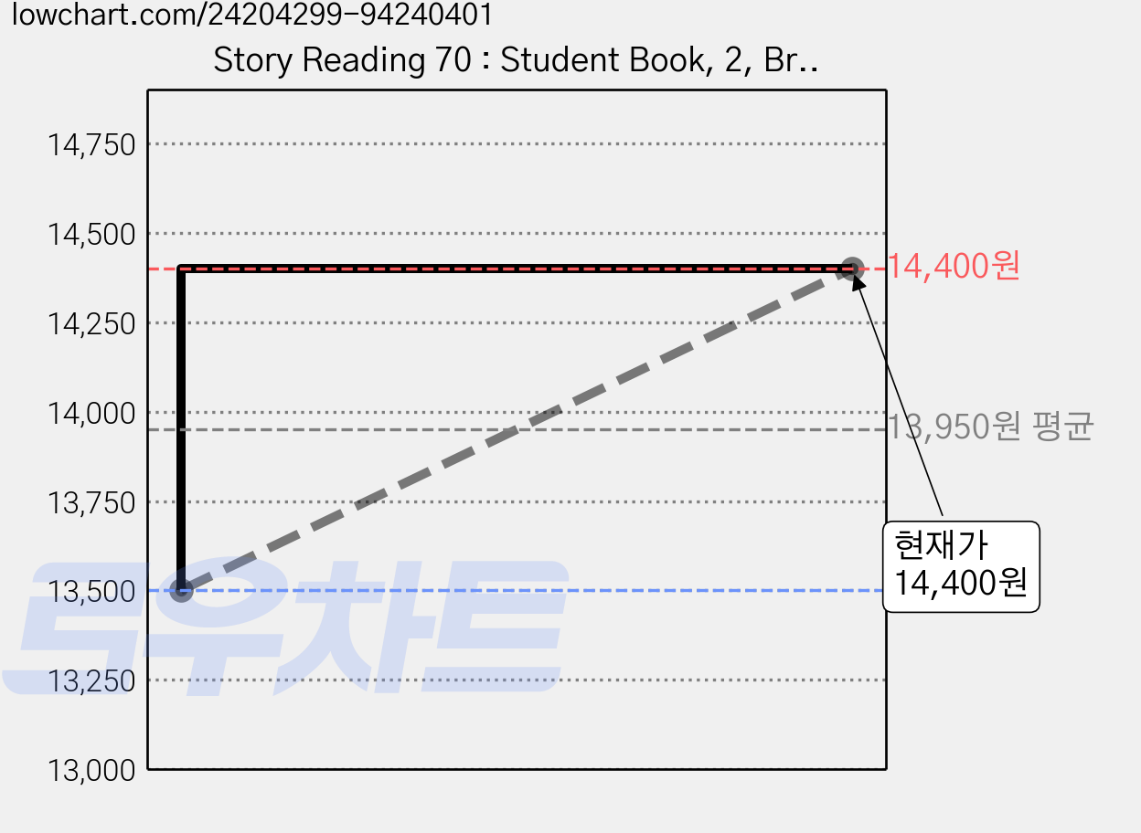 Story Reading 70 : Student Book, 2, Bricks 가격 변동 차트, 현재가 14,400원, 관측 최저가 13,500원