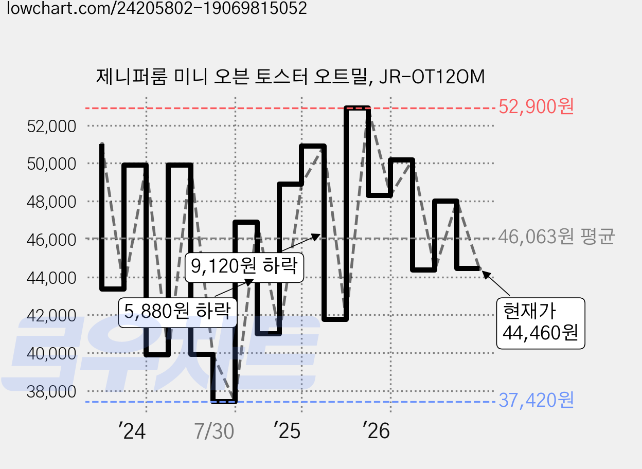 제니퍼룸 미니 오븐 토스터 오트밀, JR-OT12OM 가격 변동 차트, 현재가 44,460원, 관측 최저가 37,420원