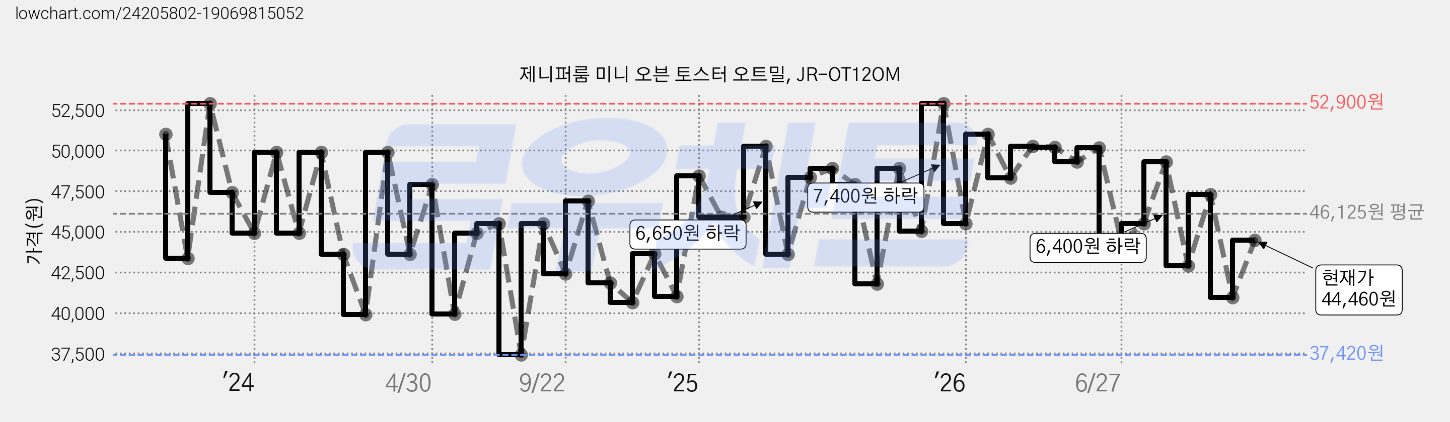 제니퍼룸 미니 오븐 토스터 오트밀, JR-OT12OM 가격 변동 차트, 현재가 44,460원, 관측 최저가 37,420원