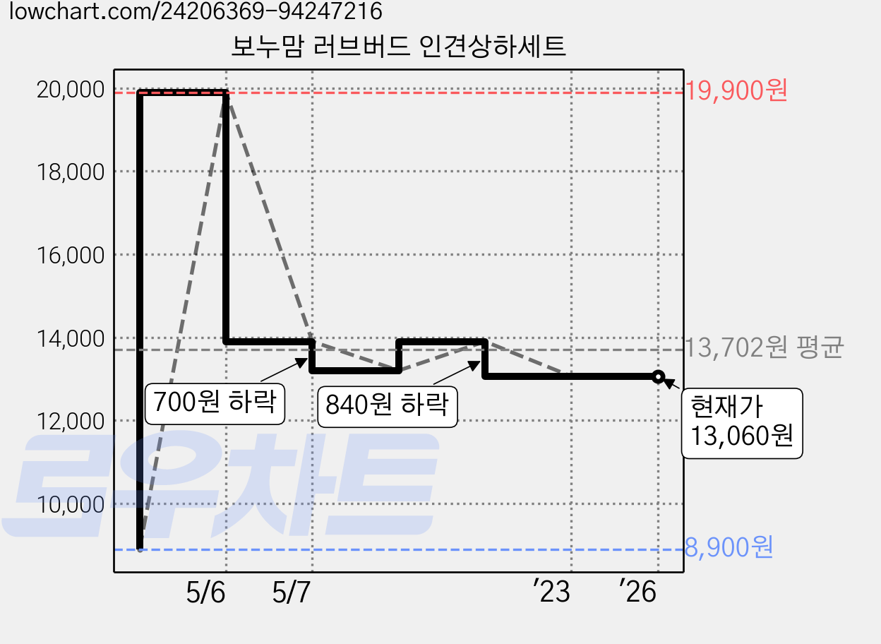 보누맘 러브버드 인견상하세트 가격 변동 차트, 현재가 13,060원, 역대최저가