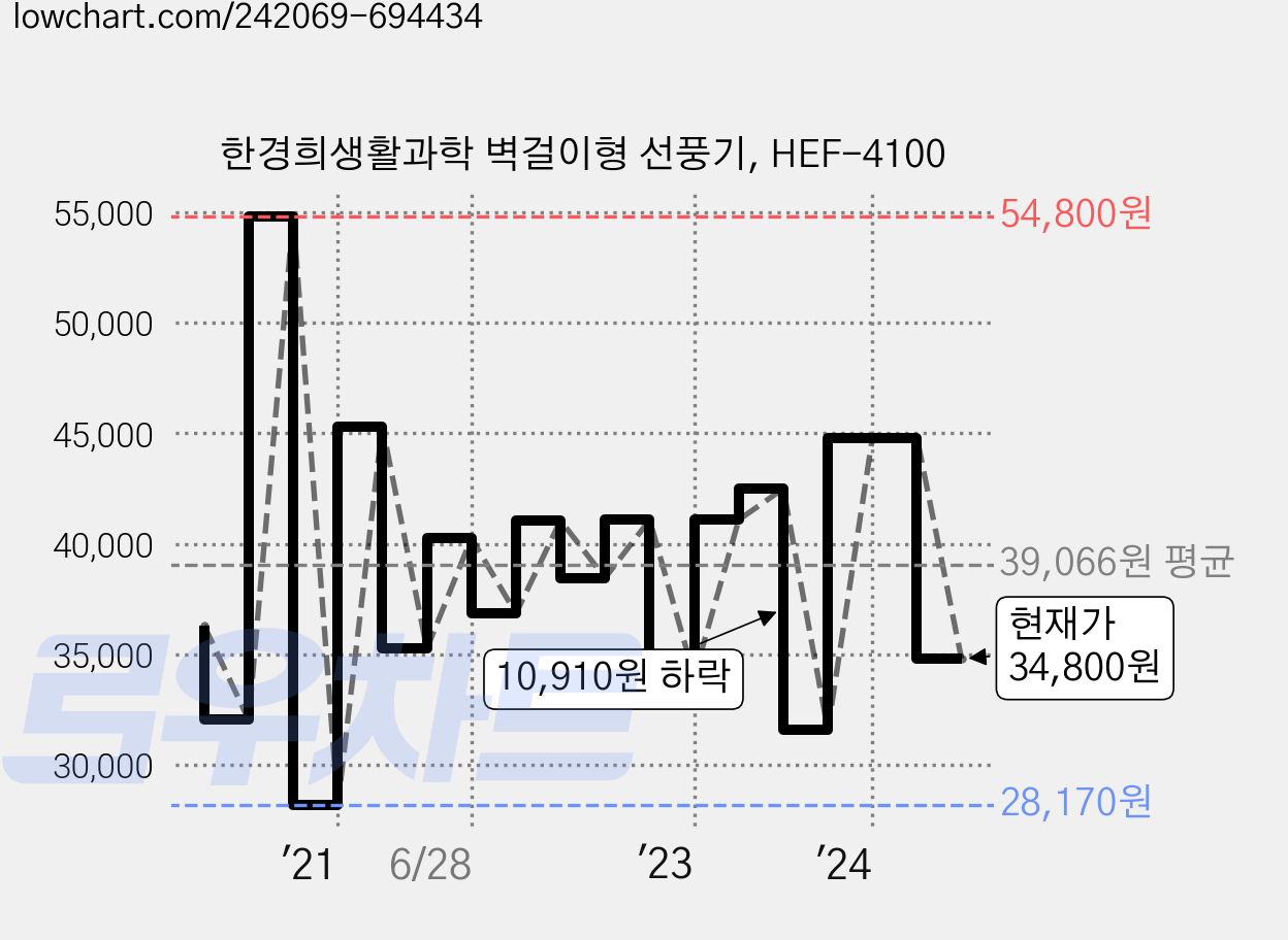 한경희생활과학 벽걸이형 선풍기, HEF-4100 가격 변동 차트, 현재가 34,800원, 관측 최저가 28,170원