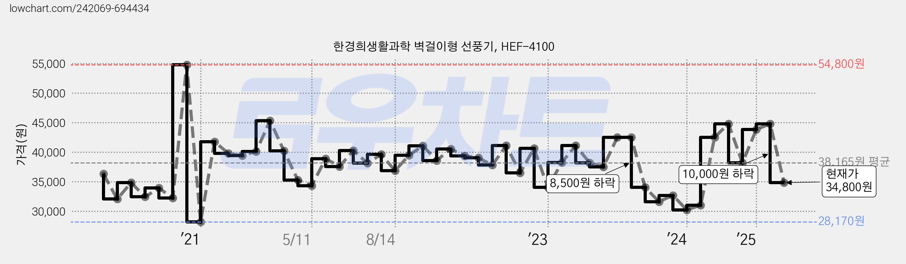 한경희생활과학 벽걸이형 선풍기, HEF-4100 가격 변동 차트, 현재가 34,800원, 관측 최저가 28,170원