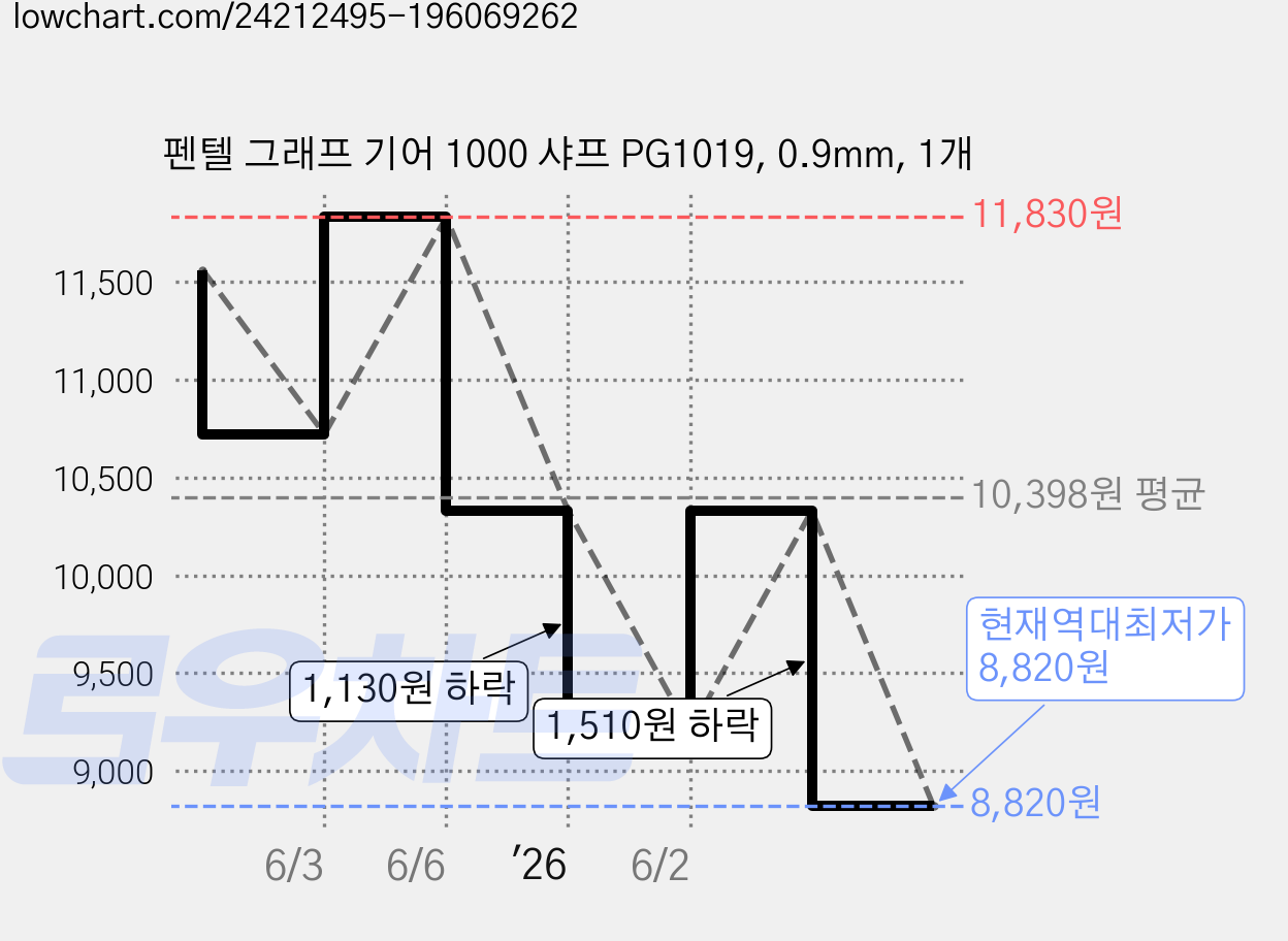 펜텔 그래프 기어 1000 샤프 PG1019, 0.9mm, 1개 가격 변동 차트, 현재가 8,820원, 역대최저가