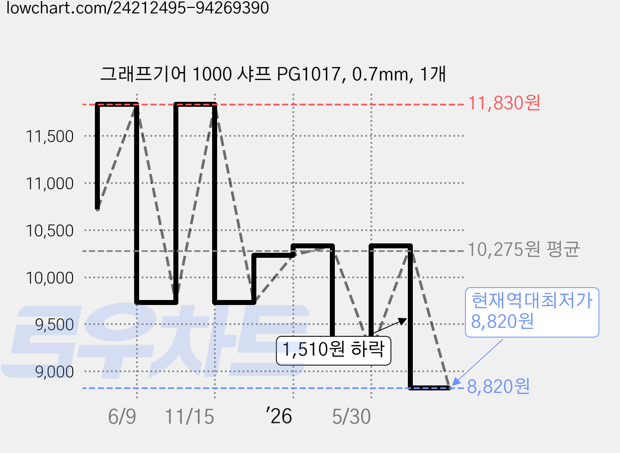 그래프기어 1000 샤프 PG1017, 0.7mm, 1개 가격 변동 차트, 현재가 8,820원, 역대최저가