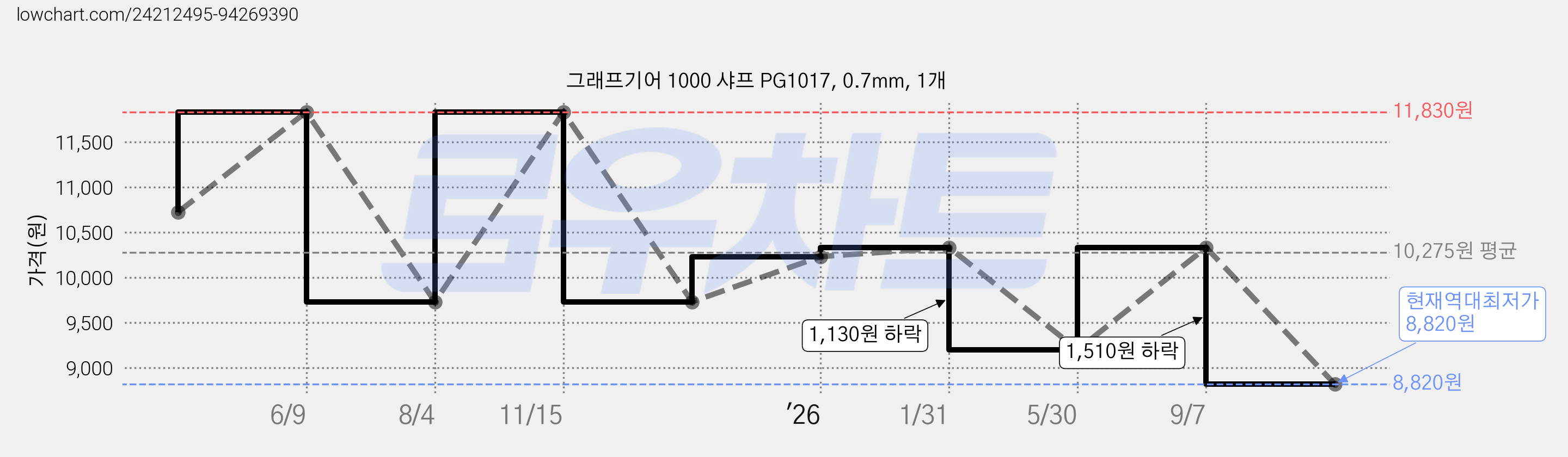 그래프기어 1000 샤프 PG1017, 0.7mm, 1개 가격 변동 차트, 현재가 8,820원, 역대최저가