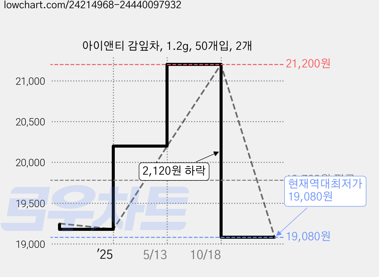 아이앤티 감잎차, 1.2g, 50개입, 2개 가격 변동 차트, 현재가 19,080원, 역대최저가