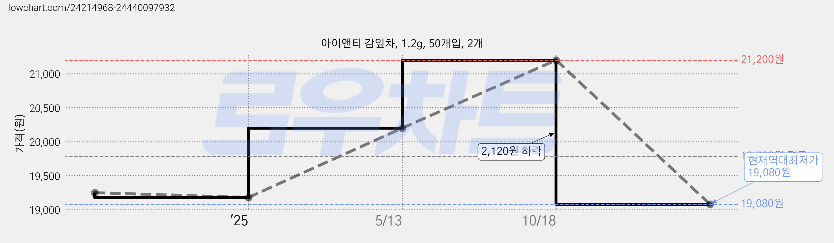 아이앤티 감잎차, 1.2g, 50개입, 2개 가격 변동 차트, 현재가 19,080원, 역대최저가