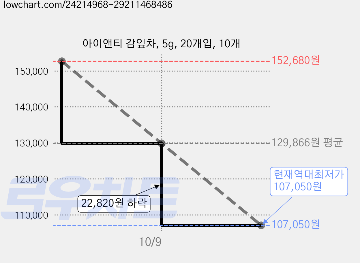 아이앤티 감잎차, 5g, 20개입, 10개 가격 변동 차트, 현재가 107,050원, 역대최저가