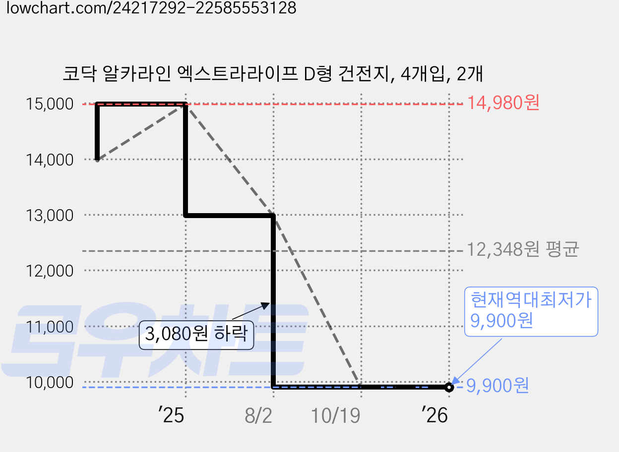 코닥 알카라인 엑스트라라이프 D형 건전지, 4개입, 2개 가격 변동 차트, 현재가 9,900원, 역대최저가