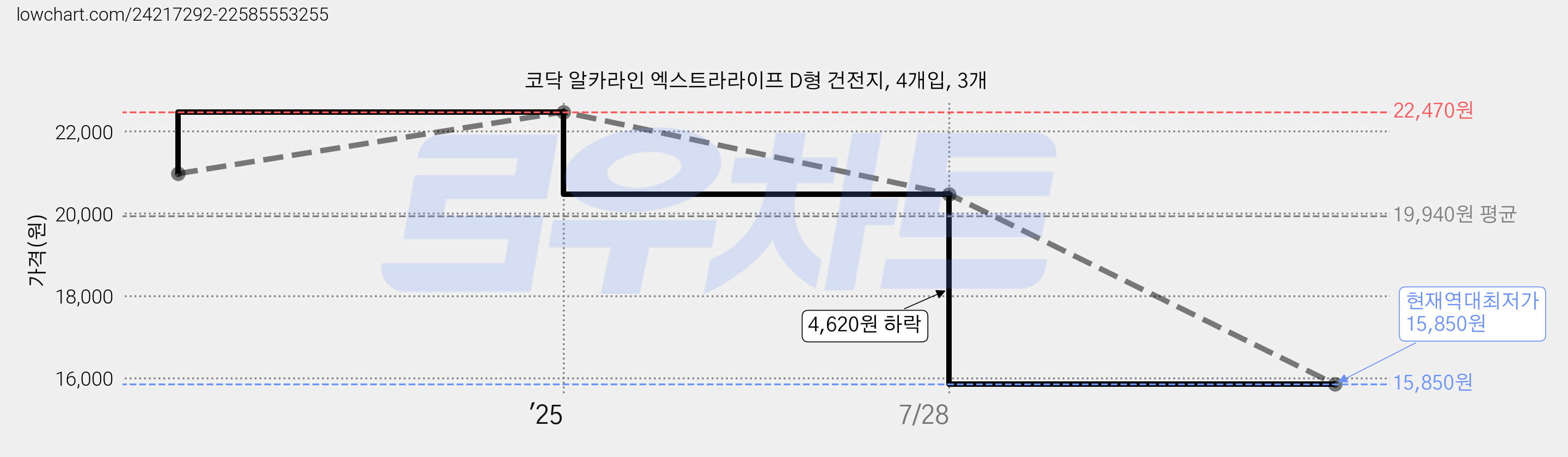 코닥 알카라인 엑스트라라이프 D형 건전지, 4개입, 3개 가격 변동 차트, 현재가 15,850원, 역대최저가
