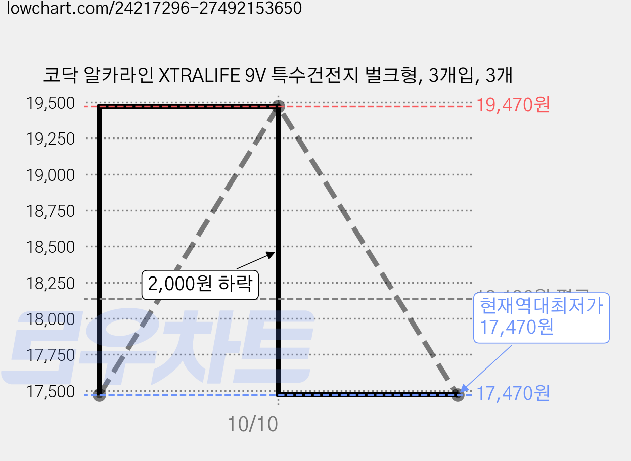 코닥 알카라인 XTRALIFE 9V 특수건전지 벌크형, 3개입, 3개 가격 변동 차트, 현재가 17,470원, 역대최저가