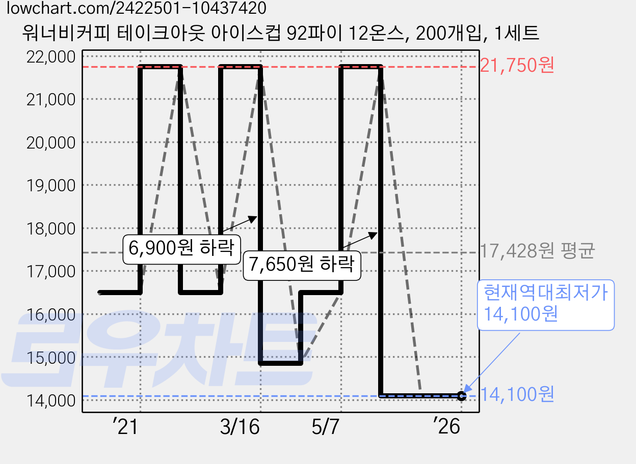 워너비커피 테이크아웃 아이스컵 92파이 12온스, 200개입, 1세트 가격 변동 차트, 현재가 14,100원, 역대최저가
