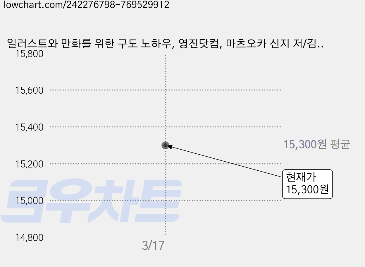 일러스트와 만화를 위한 구도 노하우, 영진닷컴, 마츠오카 신지 저/김재훈 역 가격 변동 차트, 현재가 15,300원