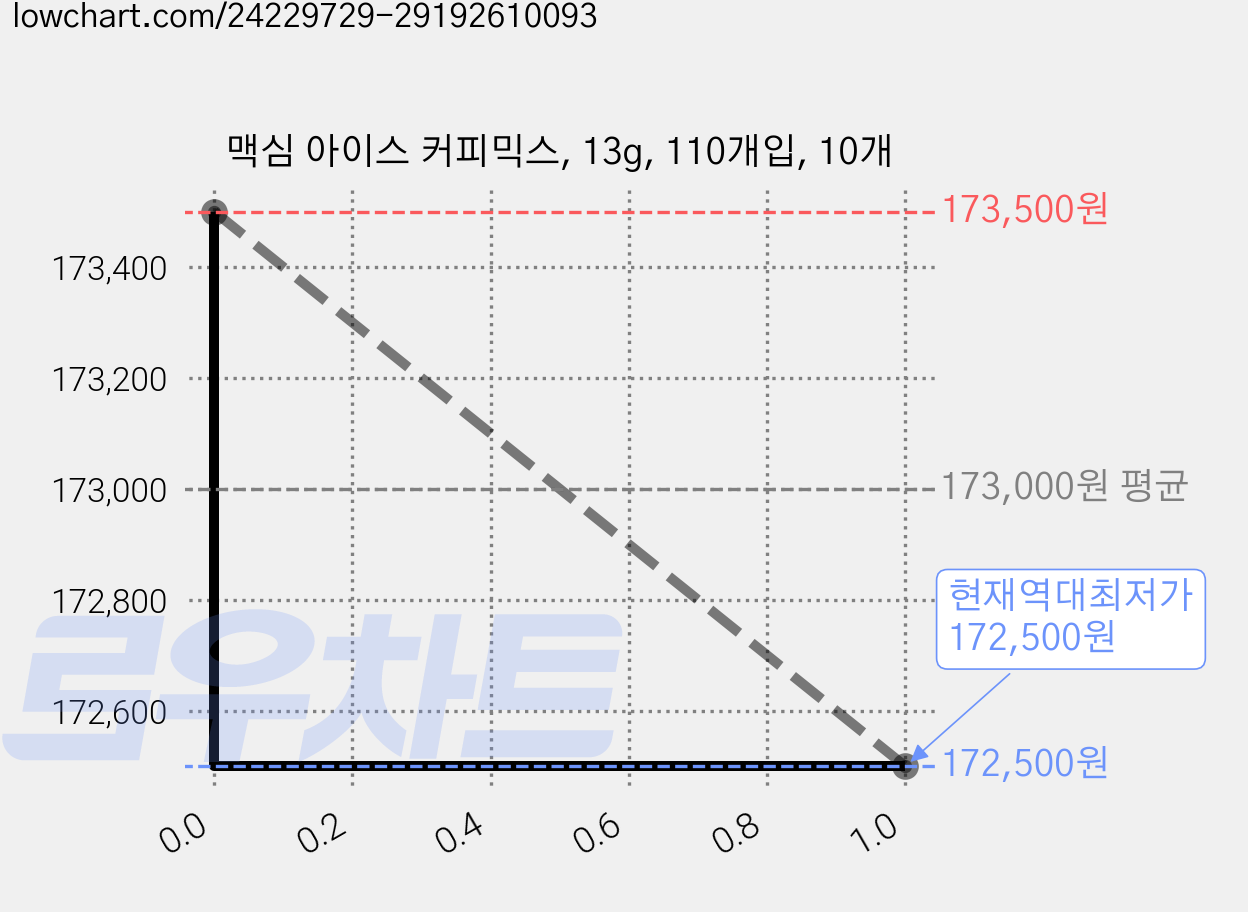 맥심 아이스 커피믹스, 13g, 110개입, 10개 가격 변동 차트, 현재가 172,500원, 역대최저가