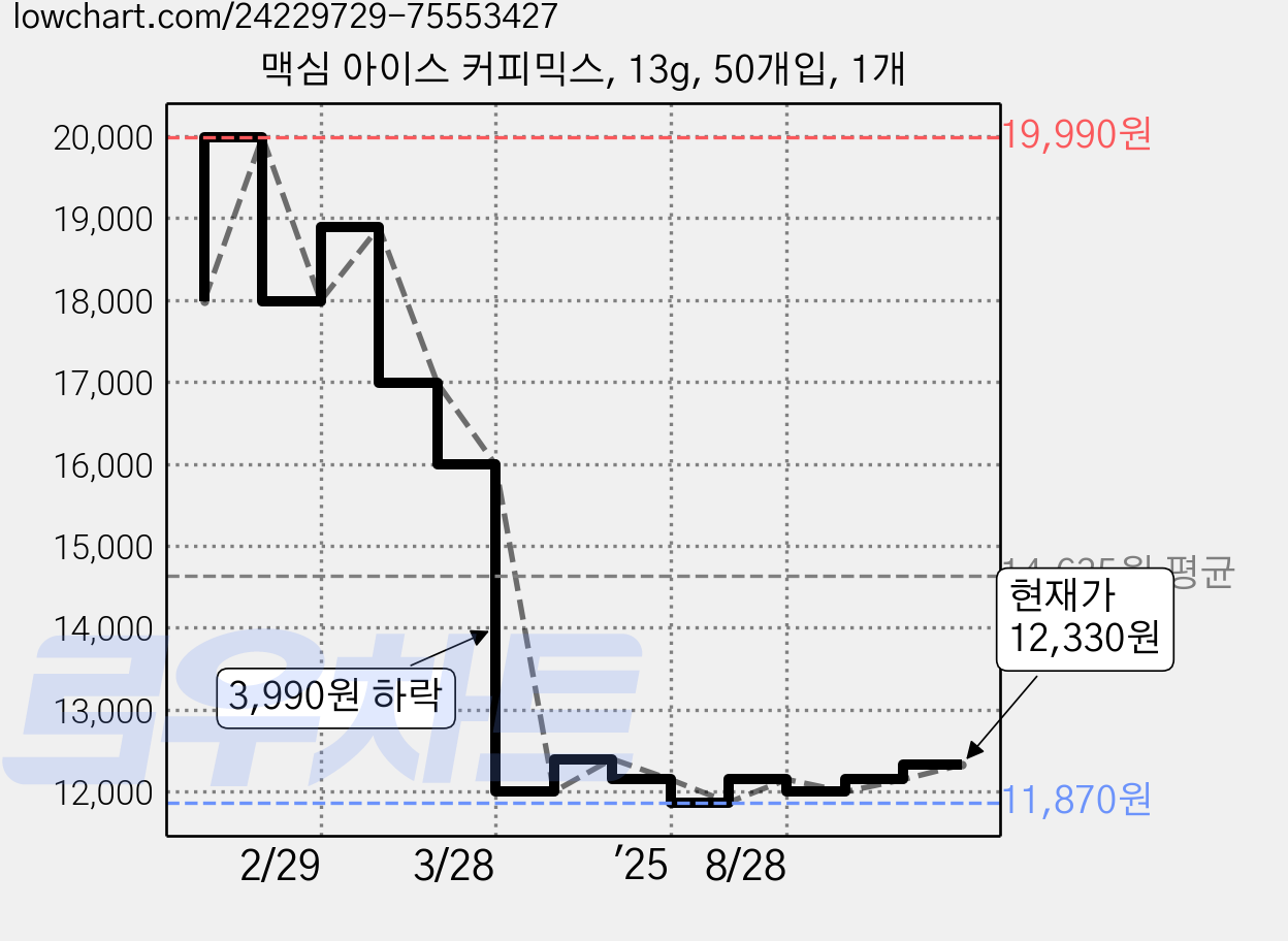 맥심 아이스 커피믹스, 13g, 50개입, 1개 가격 변동 차트, 현재가 10,940원, 역대최저가