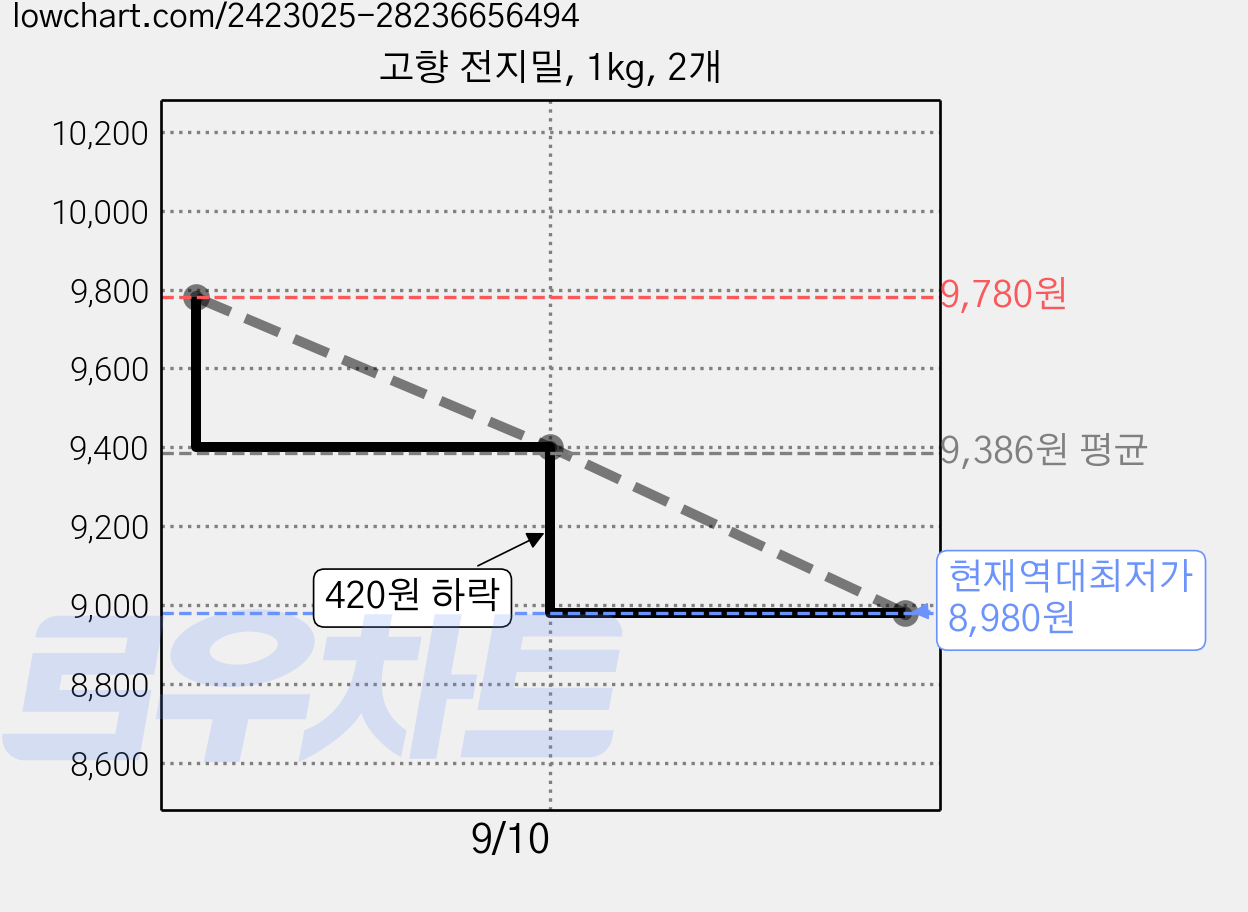 고향 전지밀, 1kg, 2개 가격 변동 차트, 현재가 8,980원, 역대최저가