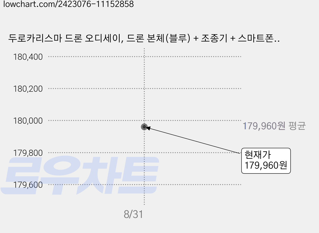 두로카리스마 드론 오디세이, 드론 본체(블루) + 조종기 + 스마트폰 거치대 + 와이파이 카메라 + 메인로터 A,B + 드라이브 + USB 충전 케이블 + 충전 배터리, 1세트, 1개 가격 변동 차트, 현재가 179,960원