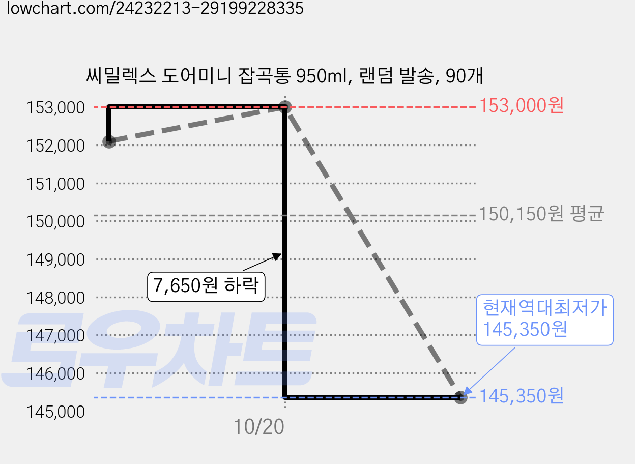 씨밀렉스 도어미니 잡곡통 950ml, 랜덤 발송, 90개 가격 변동 차트, 현재가 145,350원, 역대최저가