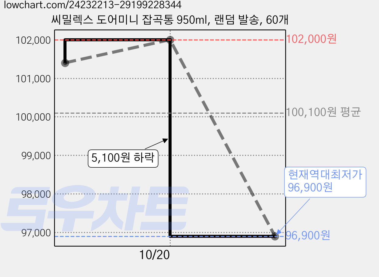 씨밀렉스 도어미니 잡곡통 950ml, 랜덤 발송, 60개 가격 변동 차트, 현재가 96,900원, 역대최저가