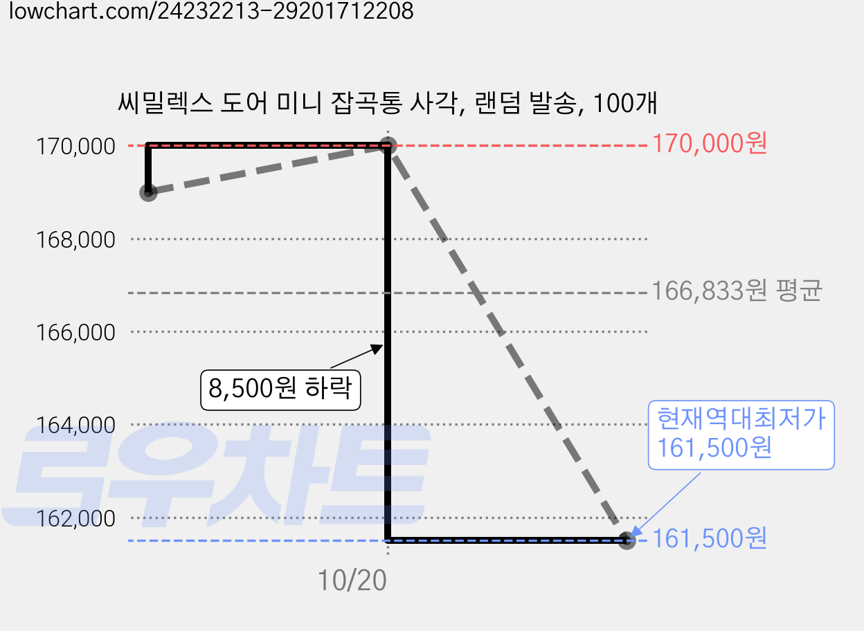 씨밀렉스 도어 미니 잡곡통 사각, 랜덤 발송, 100개 가격 변동 차트, 현재가 161,500원, 역대최저가