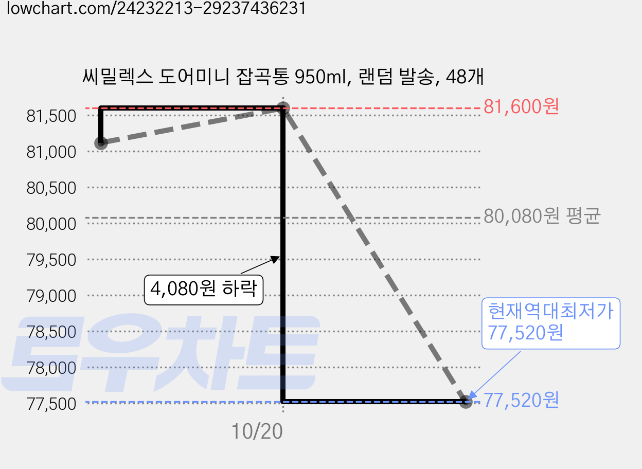 씨밀렉스 도어미니 잡곡통 950ml, 랜덤 발송, 48개 가격 변동 차트, 현재가 77,520원, 역대최저가