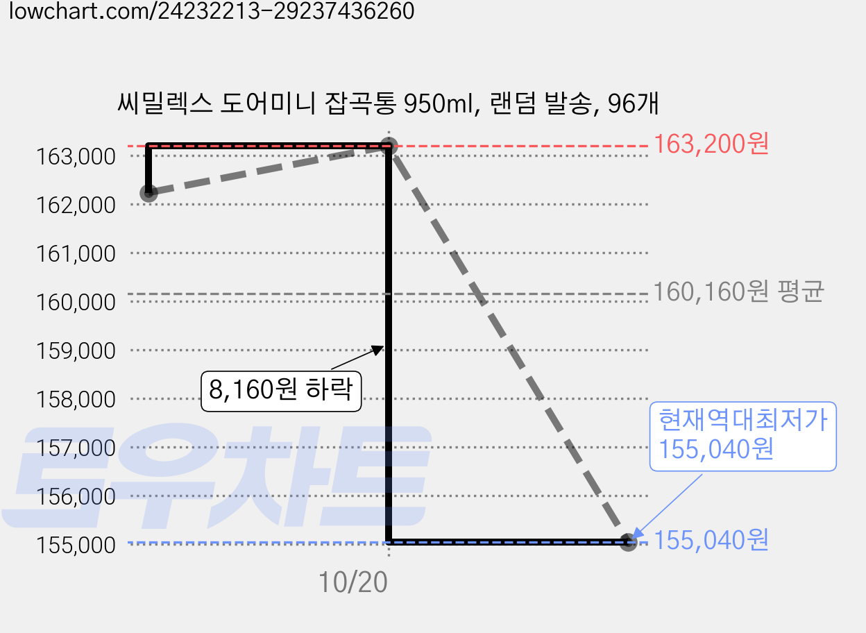 씨밀렉스 도어미니 잡곡통 950ml, 랜덤 발송, 96개 가격 변동 차트, 현재가 155,040원, 역대최저가
