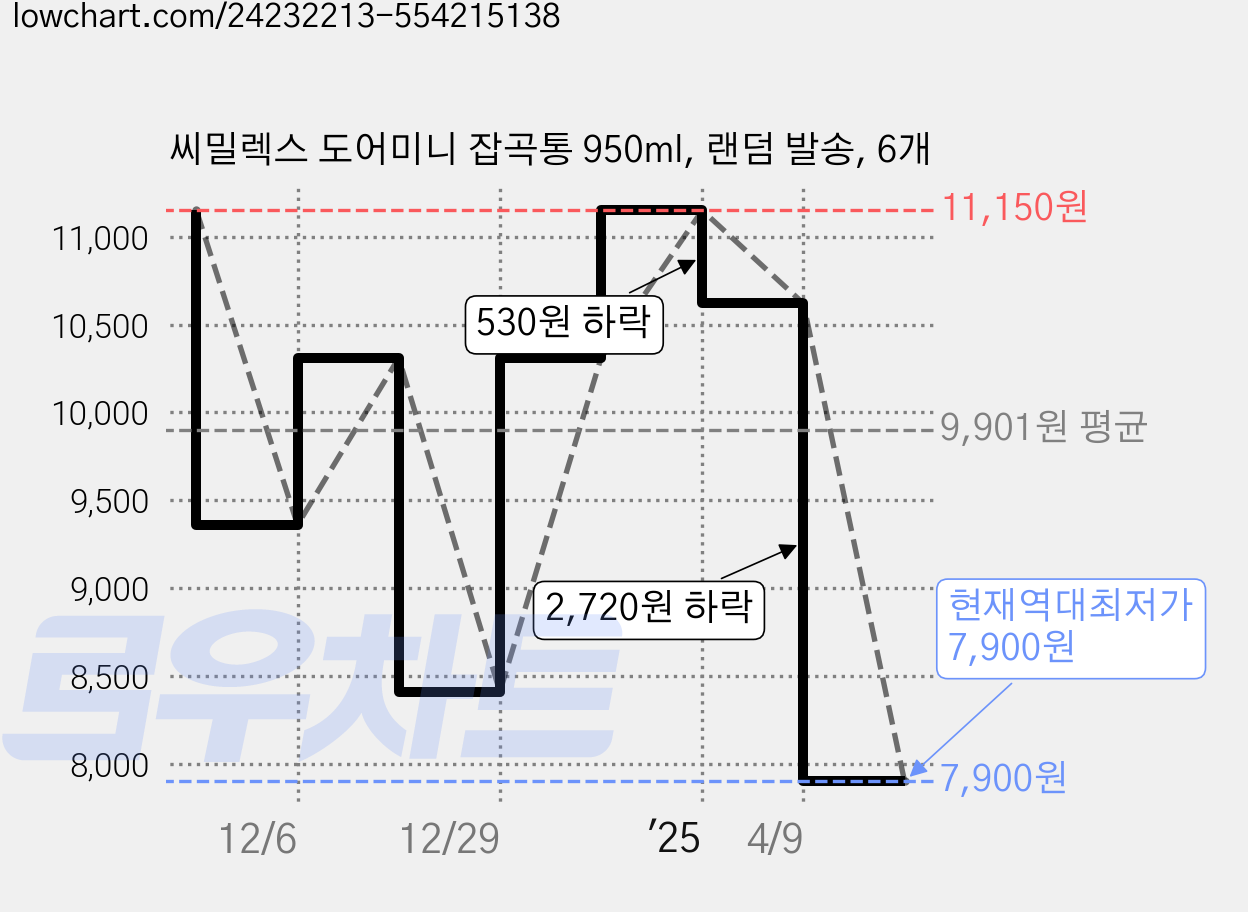 씨밀렉스 도어미니 잡곡통 950ml, 랜덤 발송, 6개 가격 변동 차트, 현재가 7,900원, 역대최저가