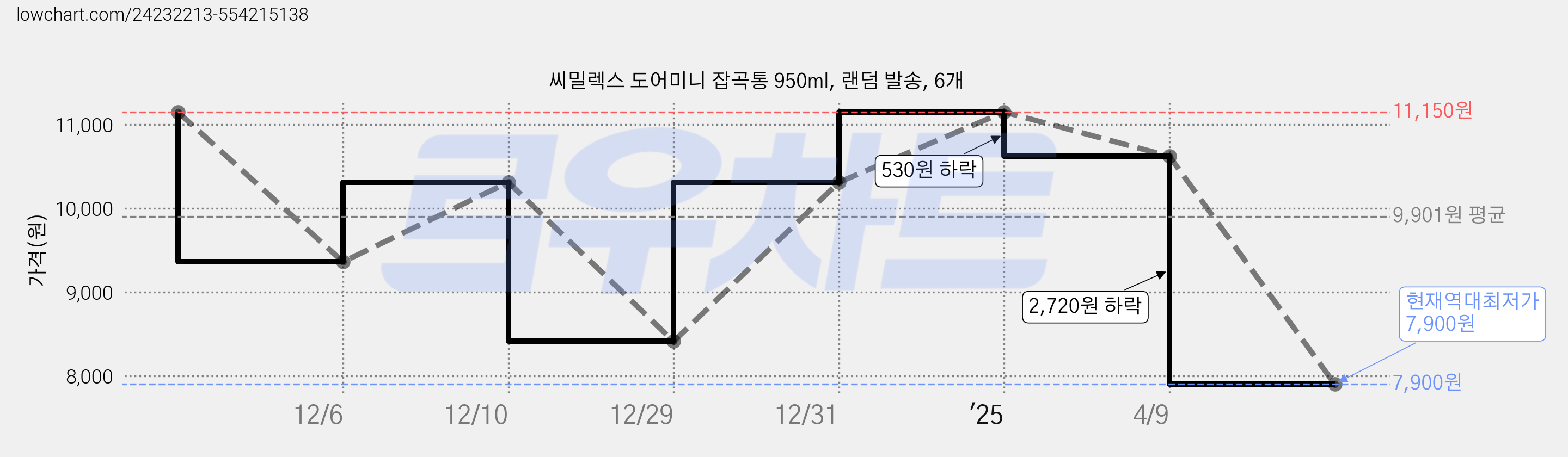 씨밀렉스 도어미니 잡곡통 950ml, 랜덤 발송, 6개 가격 변동 차트, 현재가 7,900원, 역대최저가