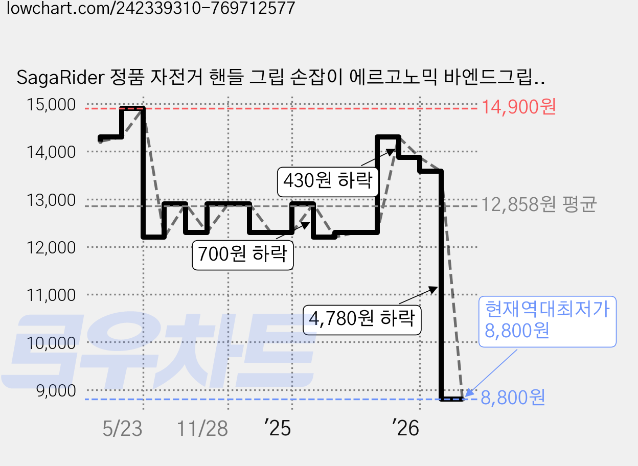 SagaRider 정품 자전거 핸들 그립 손잡이 에르고노믹 바엔드그립, 1개 가격 변동 차트, 현재가 8,800원, 역대최저가