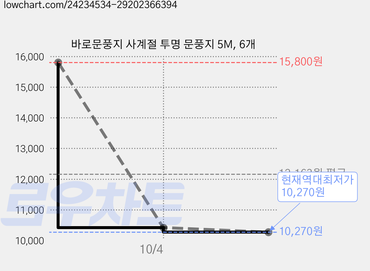바로문풍지 사계절 투명 문풍지 5M, 6개 가격 변동 차트, 현재가 10,270원, 역대최저가