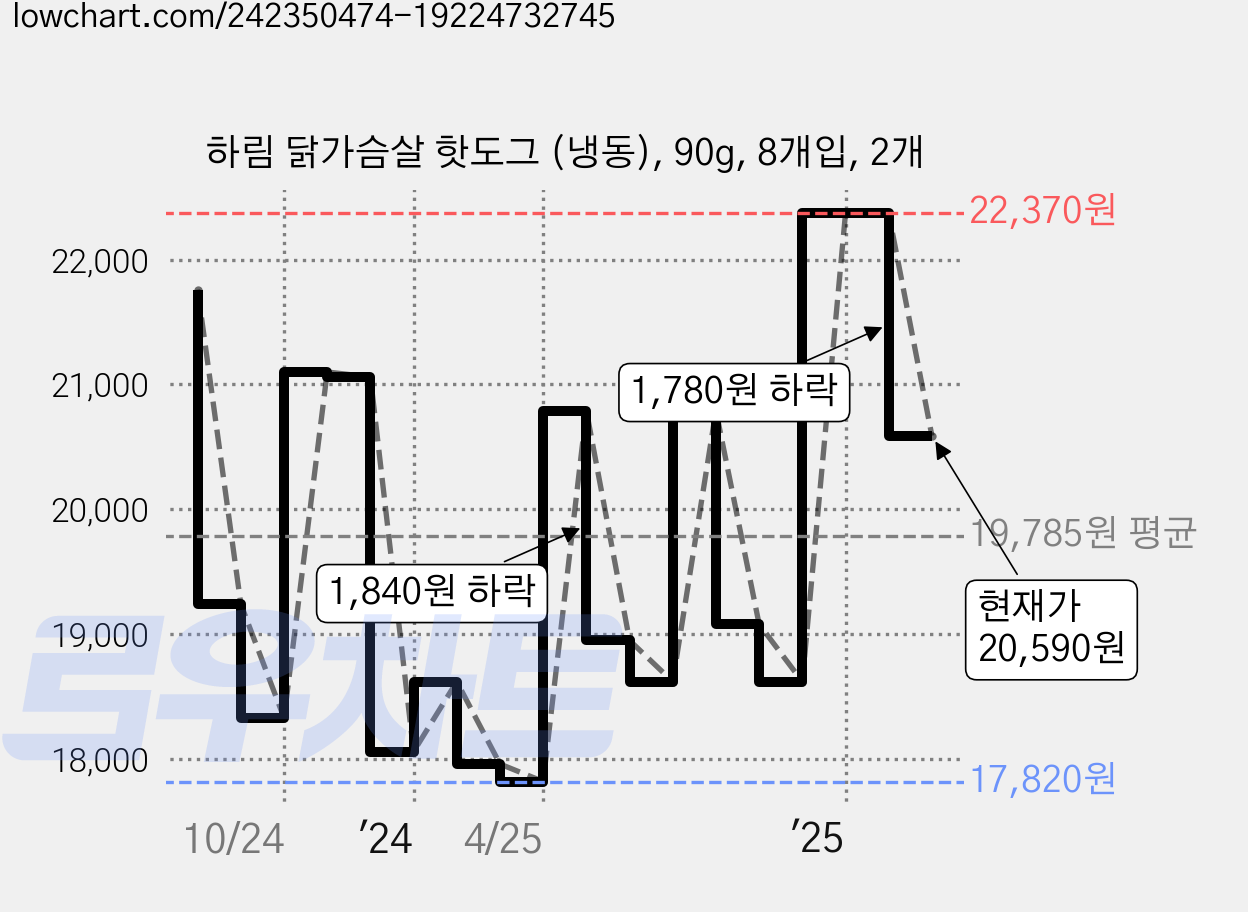 하림 닭가슴살 핫도그 (냉동), 90g, 8개입, 2개 가격 변동 차트, 현재가 20,590원, 관측 최저가 17,820원