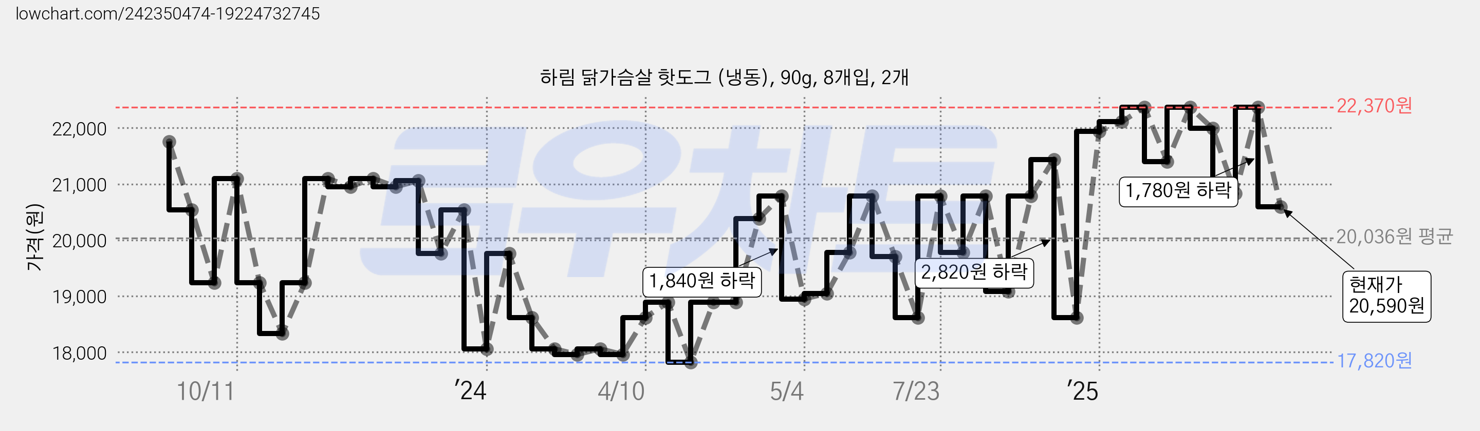 하림 닭가슴살 핫도그 (냉동), 90g, 8개입, 2개 가격 변동 차트, 현재가 20,590원, 관측 최저가 17,820원