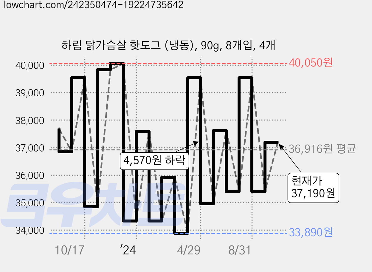 하림 닭가슴살 핫도그 (냉동), 90g, 8개입, 4개 가격 변동 차트, 현재가 37,190원, 관측 최저가 33,890원