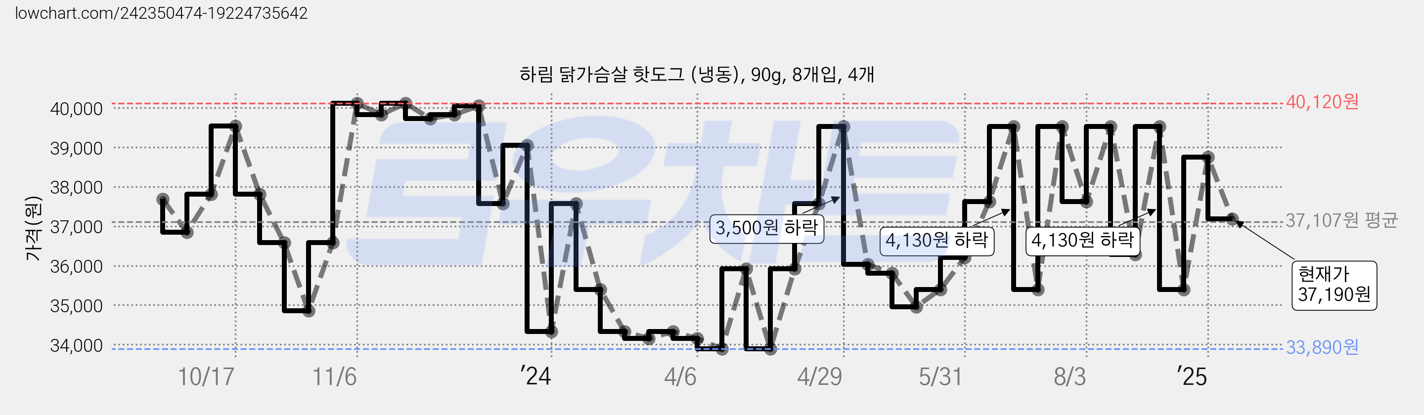 하림 닭가슴살 핫도그 (냉동), 90g, 8개입, 4개 가격 변동 차트, 현재가 37,190원, 관측 최저가 33,890원