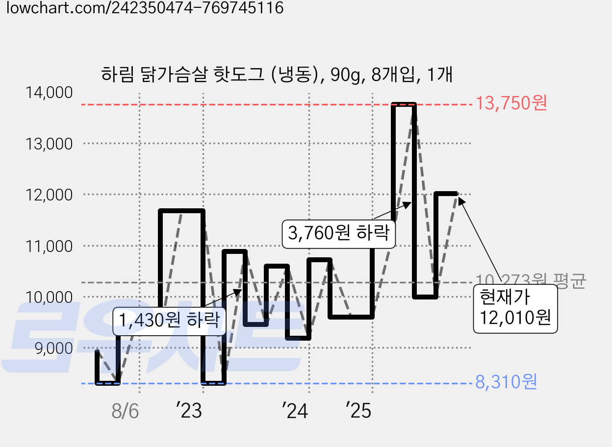 하림 닭가슴살 핫도그 (냉동), 90g, 8개입, 1개 가격 변동 차트, 현재가 12,010원, 관측 최저가 8,310원