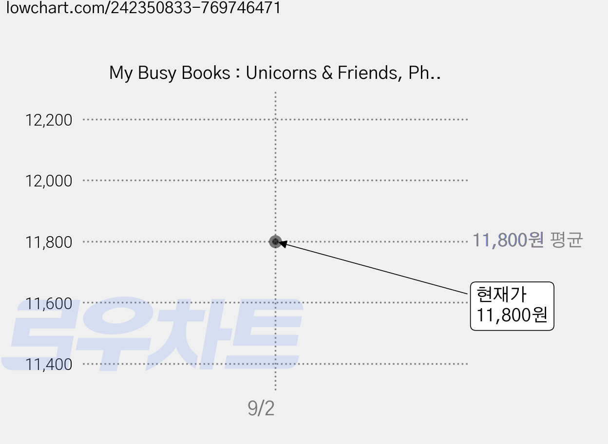 My Busy Books : Unicorns & Friends, Phidal Publishing 가격 변동 차트, 현재가 11,800원